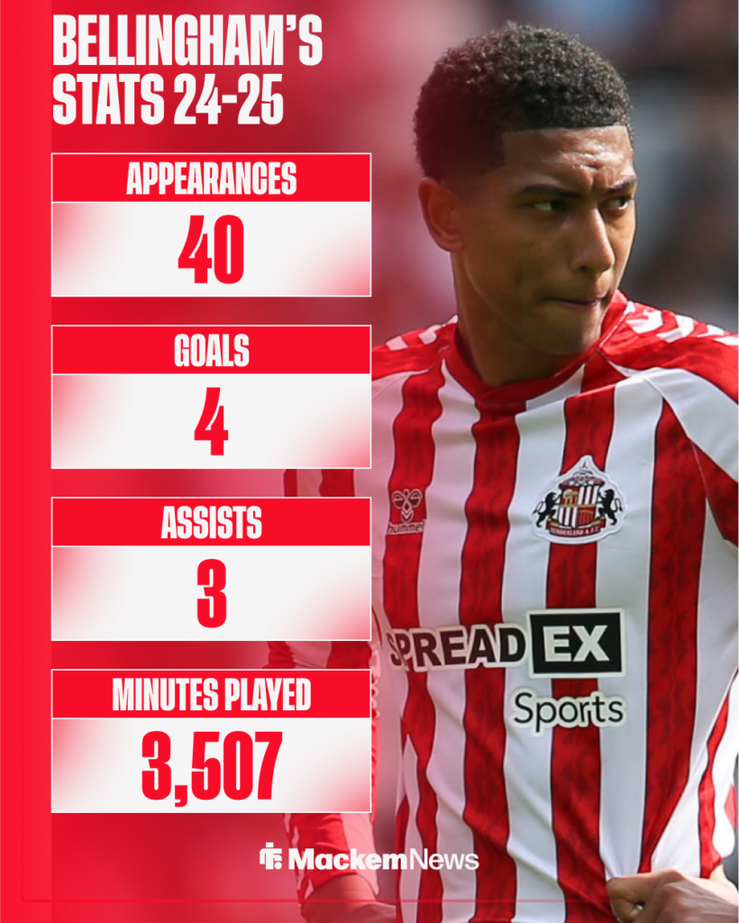 Jobe Bellingham's stats this season for Sunderland.
