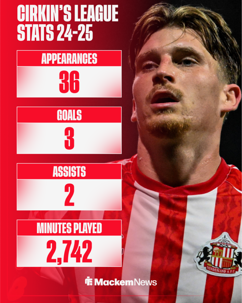Dennis Cirkin's stats for Sunderland last season.