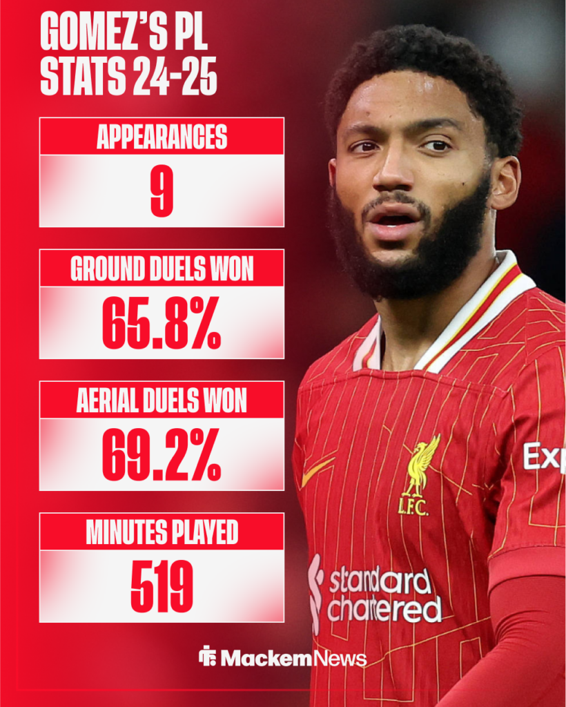 Sunderland target Joe Gomez's Premier League stats last season.
