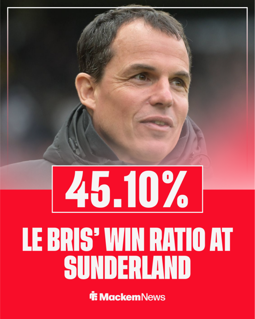 Regis Le Bris' win percentage as Sunderland manager.
