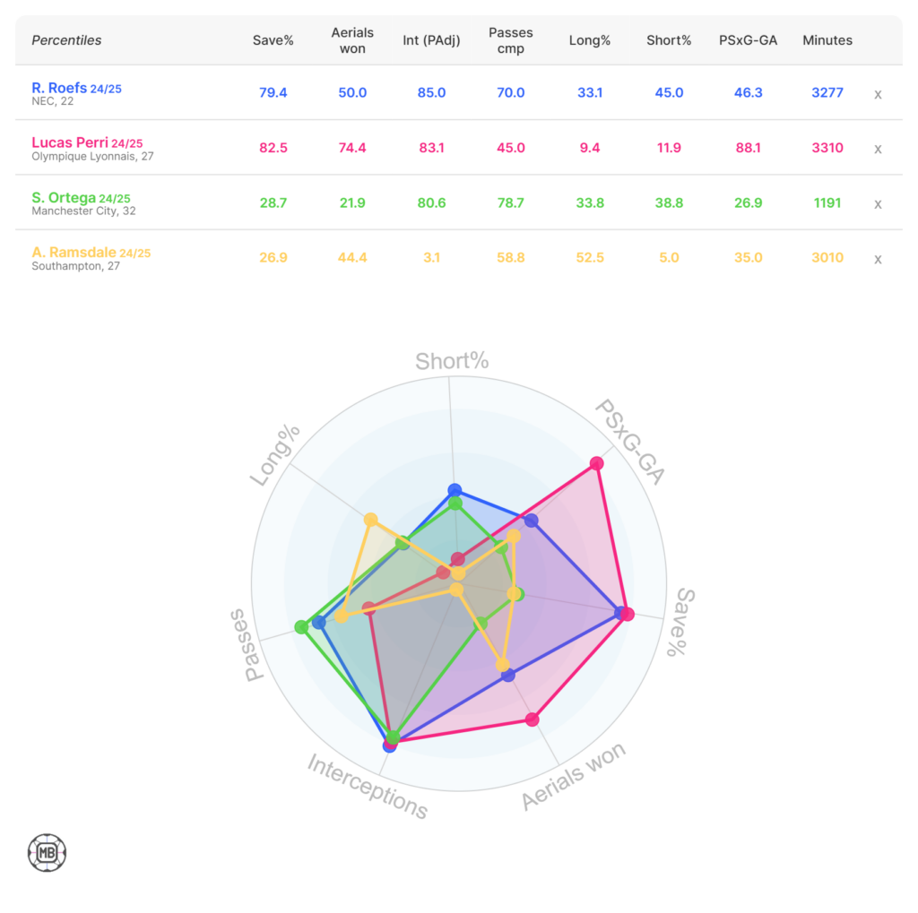 Roefs stats compared to other PL goalkeepers