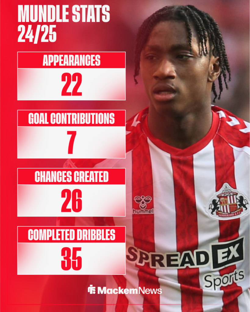 Romaine Mundle stats from last season