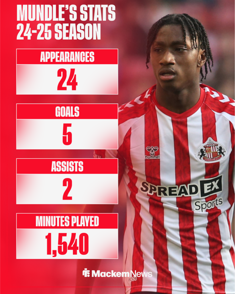 Romaine Mundle's Championship stats last season for Sunderland.