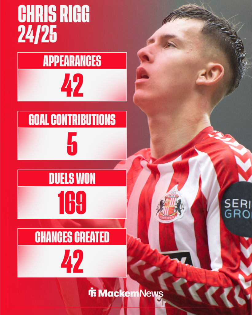 Chris Rigg's 2024-25 Championship stats for Sunderland