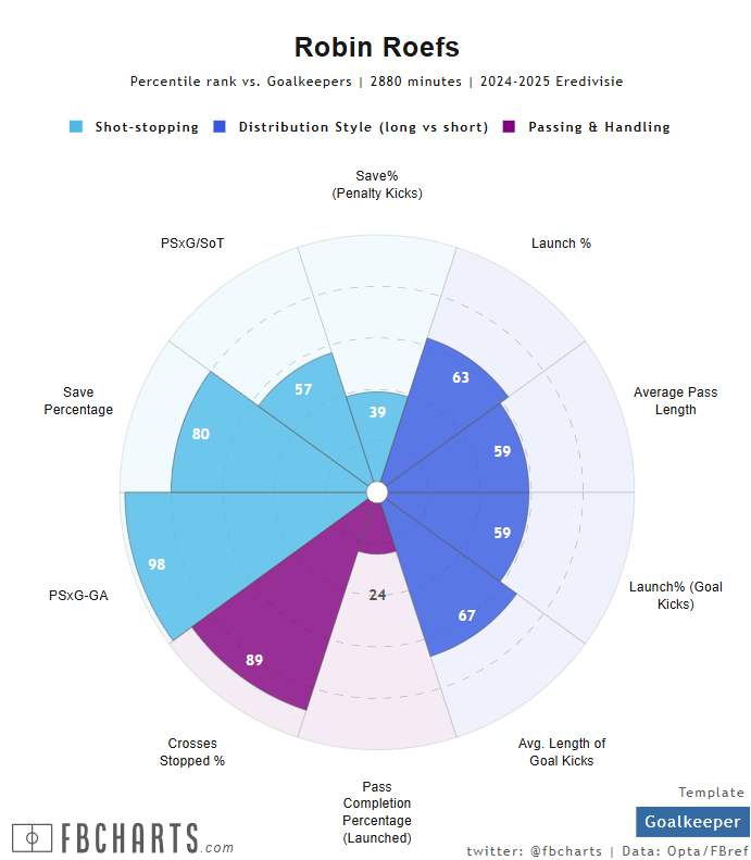 Robin Roefs statistics