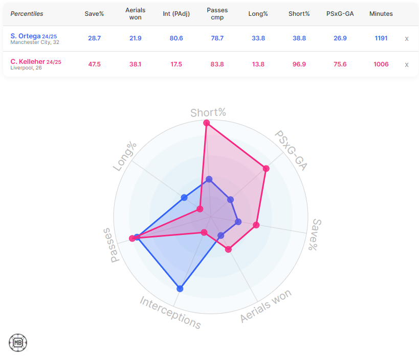 Manchester City's Stefan Ortega compared to Caoimhin Kelleher.