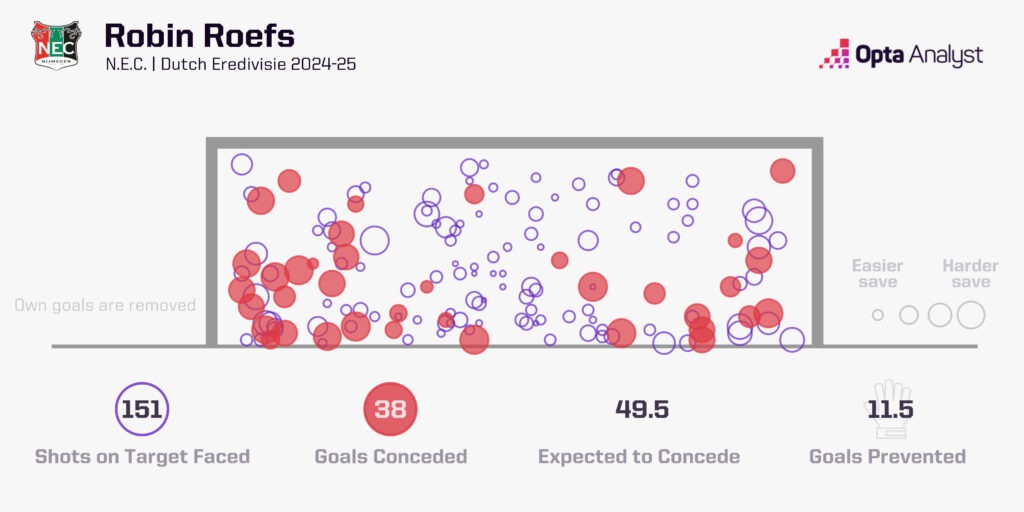 Robin Roefs stats in Eredivisie last season