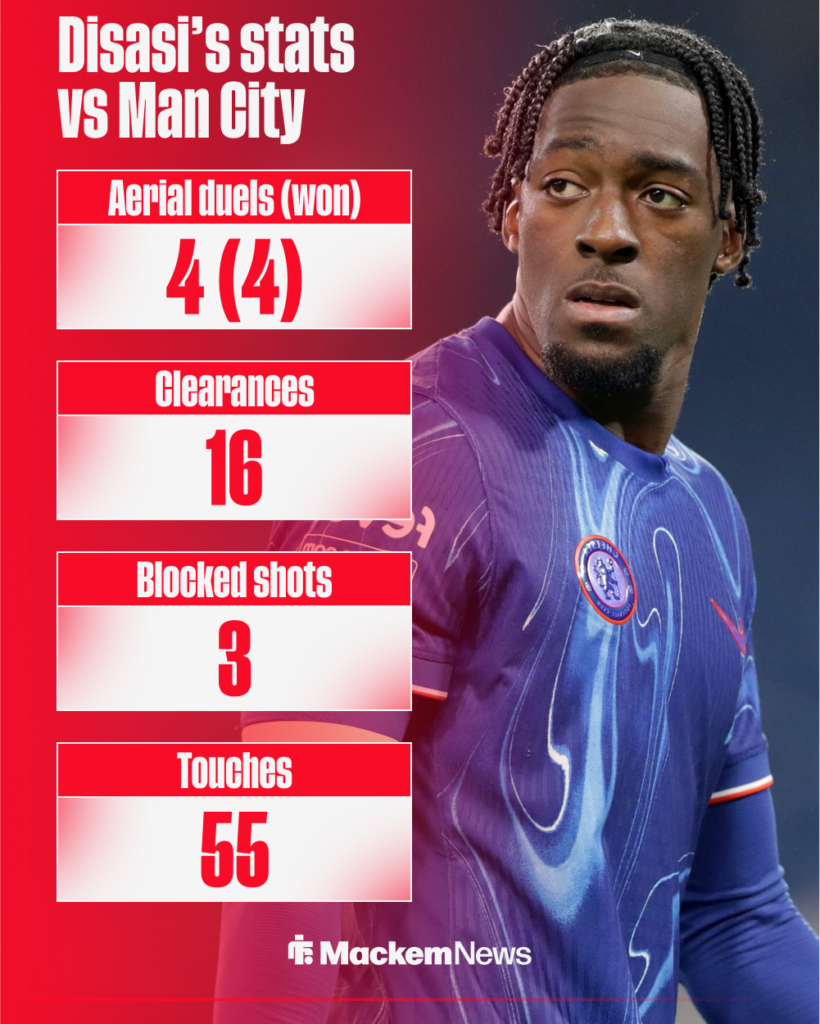 Axel Disasi's stats vs Man City