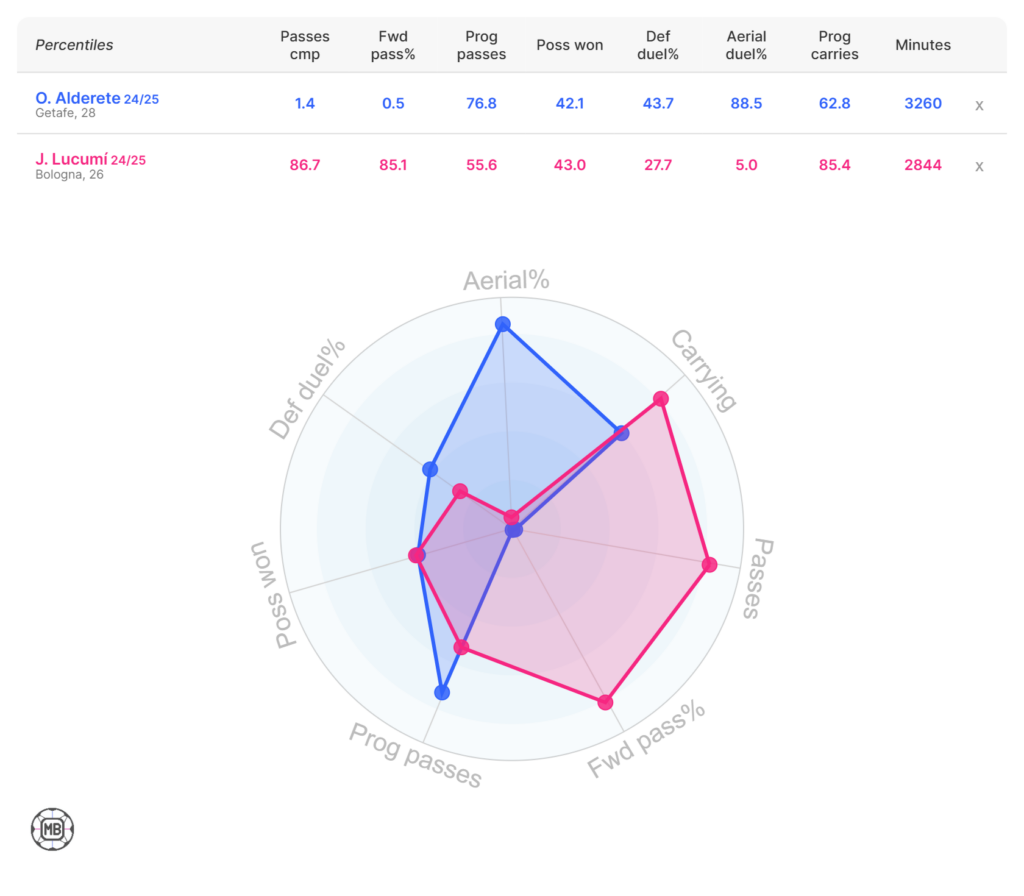 Alderete's stats vs Lucumi's
