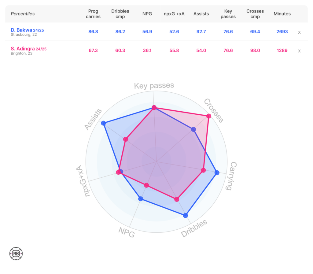 Simon Adingra and Dilane Bakwa comparison
