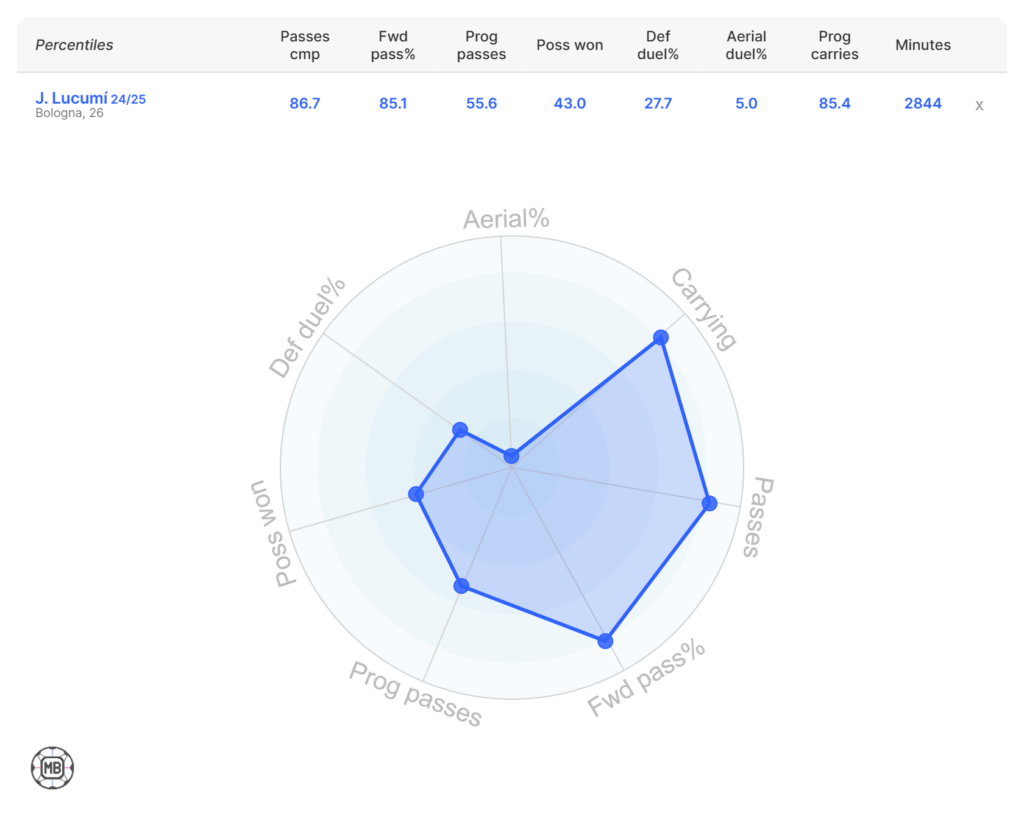 Jhon Lucumi's stats last season