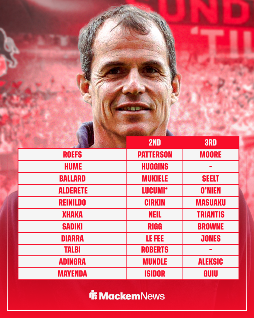 Regis Le Bris' squad depth at Sunderland