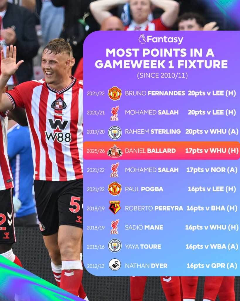 Ballard celebrating his Sunderland goal with FPL scoring table