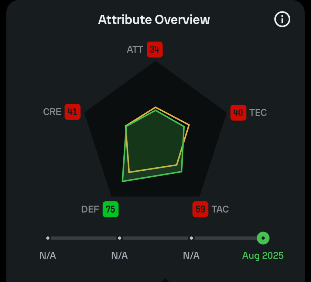 Pietro Coumuzzo attribute overview