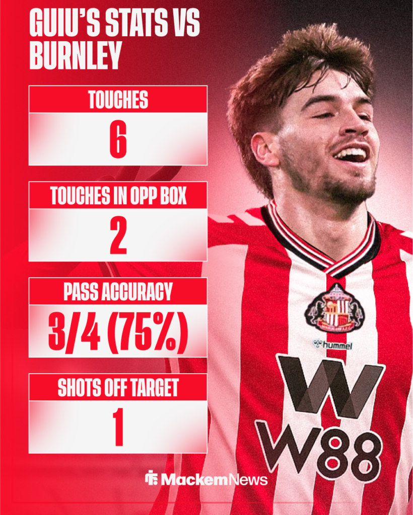 Sunderland star Marc Guiu's stats vs Burnley.
