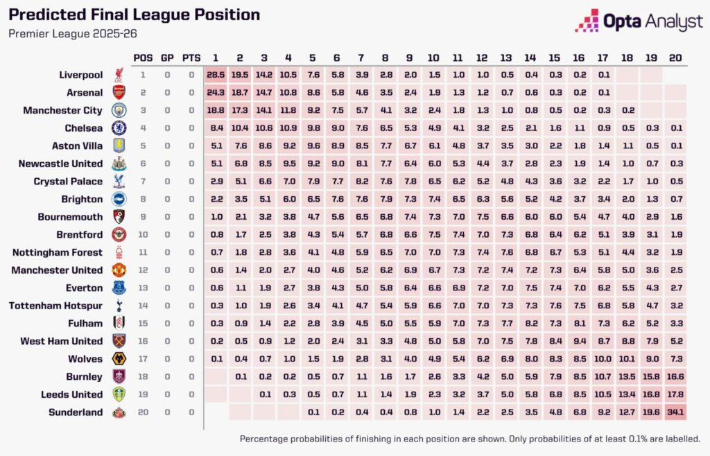 Opta Analyst's predicted table