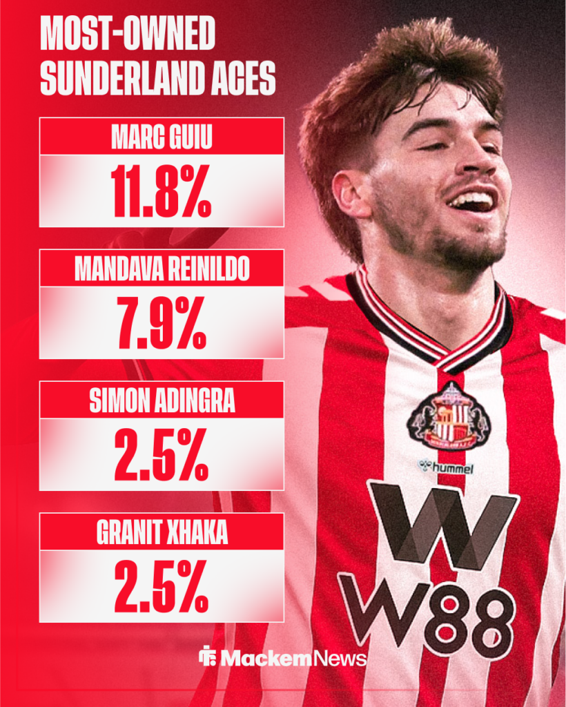 Sunderland's most owned players in Fantasy Premier League. Marc Guiu is most owned at 11.8%.