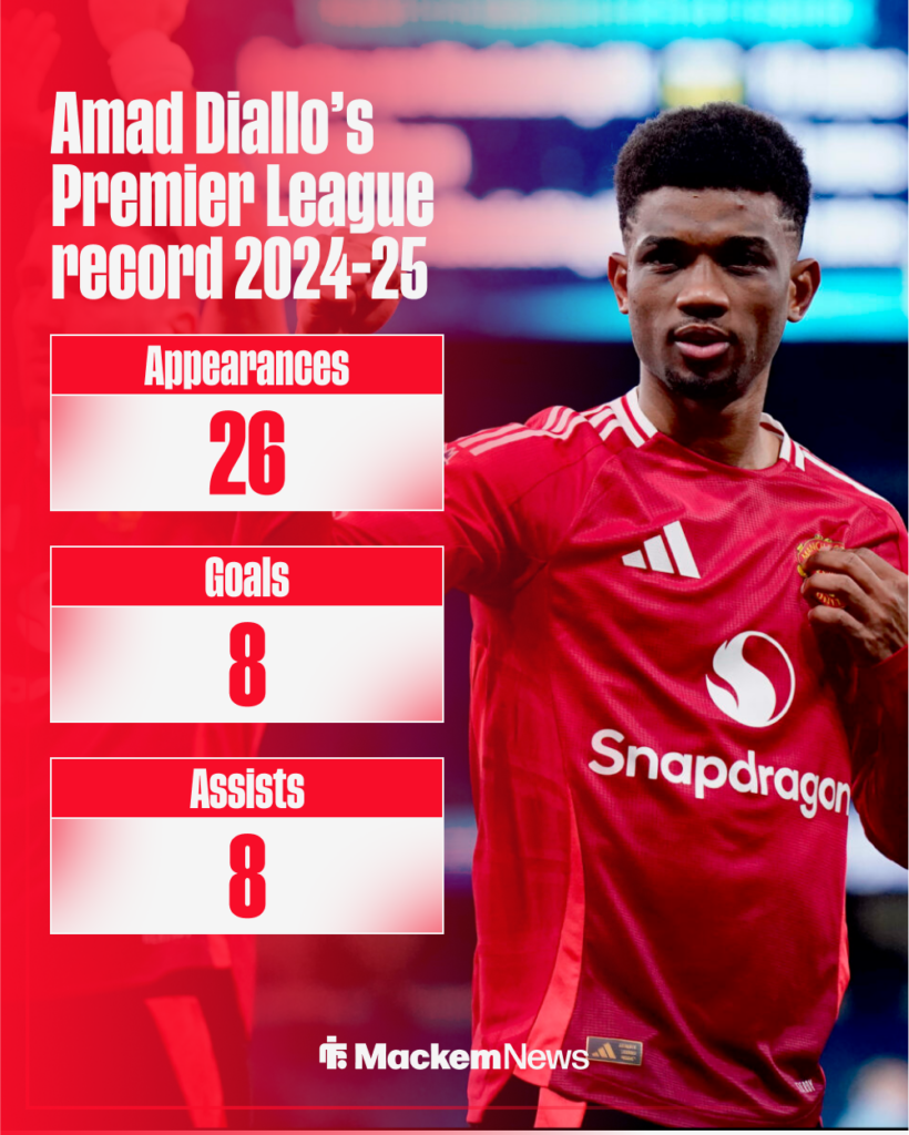 Amad Diallo's stats for Man United in the 2024-25 season.
