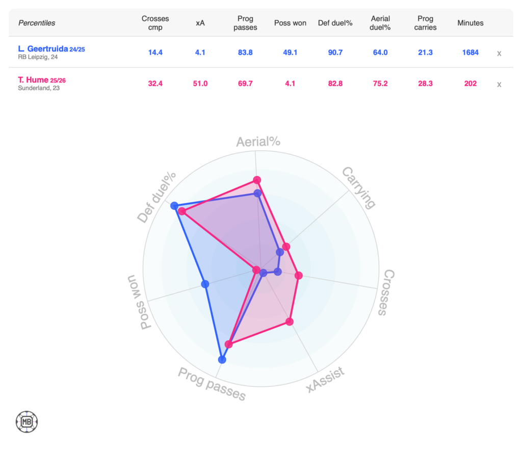 A data graphic comparing Trai Hume and Lutsharel Geertruida