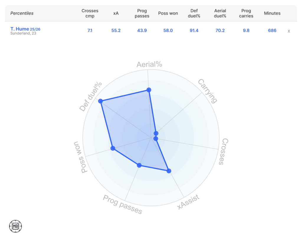 Trai Hume stats