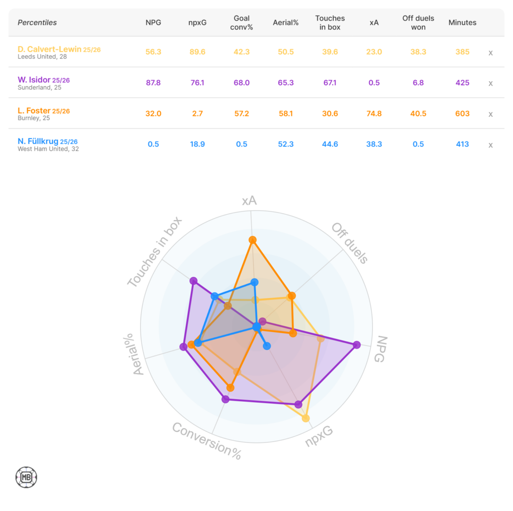 Isidor stats