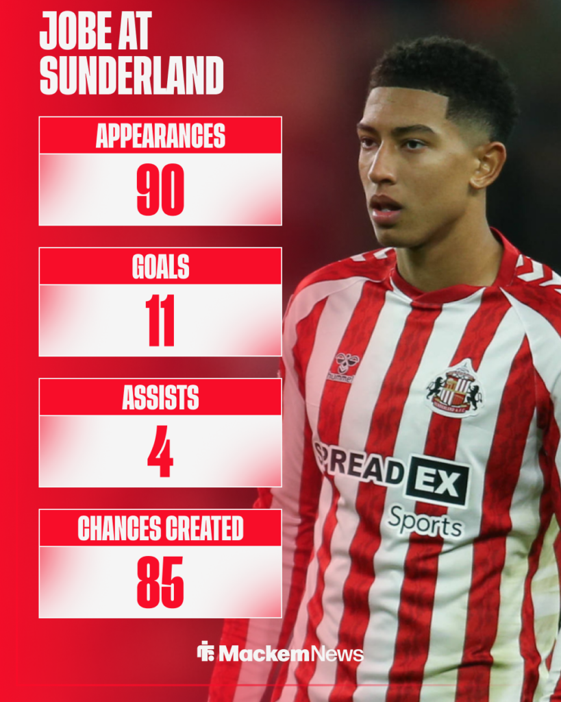 Jobe Sunderland stats