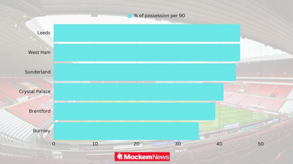 Possession per 90