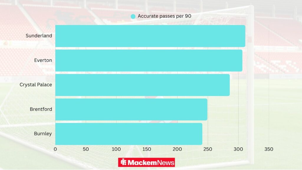 Accurate passes per 90