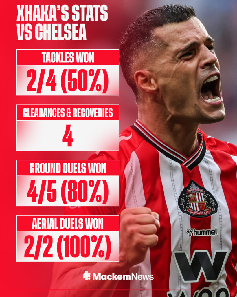 Sunderland star Granit Xhaka's stats vs Chelsea.
