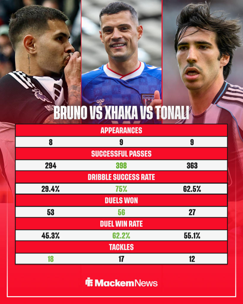 Xhaka vs Bruno vs Tonali