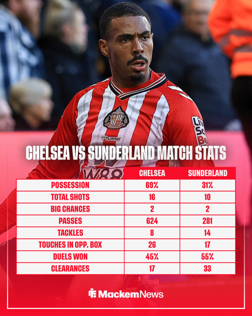 Wilson Isidor celebrates his goal vs Chelsea as stats are shown in Sunderland's win.