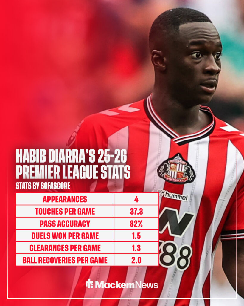 Habib Diarra playing for Sunderland and his stats for the season so far.