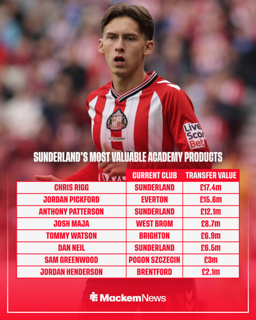 A list of Sunderland's most valuable youth products, who they play for now and how much they are valued at. Chris Rigg is in the main picture and leads the chart.