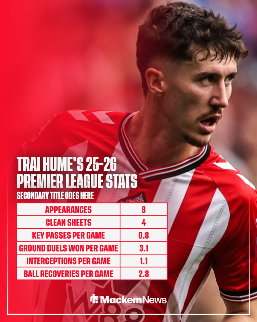 Trai Hume playing for Sunderland, alongside his stats so far in the Premier League this season.