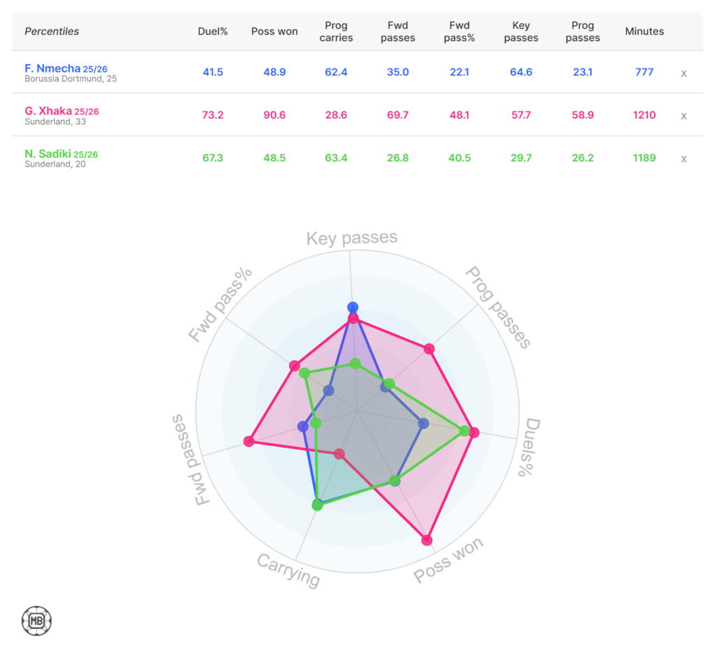 Sadiki vs Xhaka, vs Nmecha