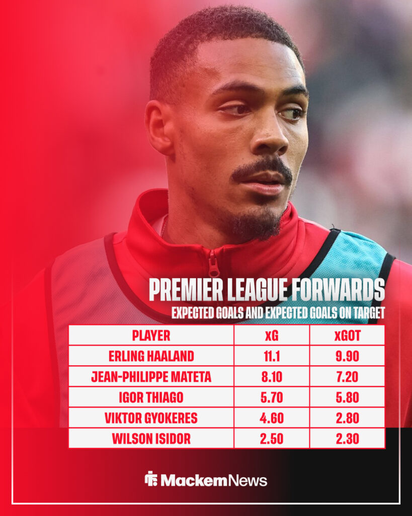 Premier League forward goal stats