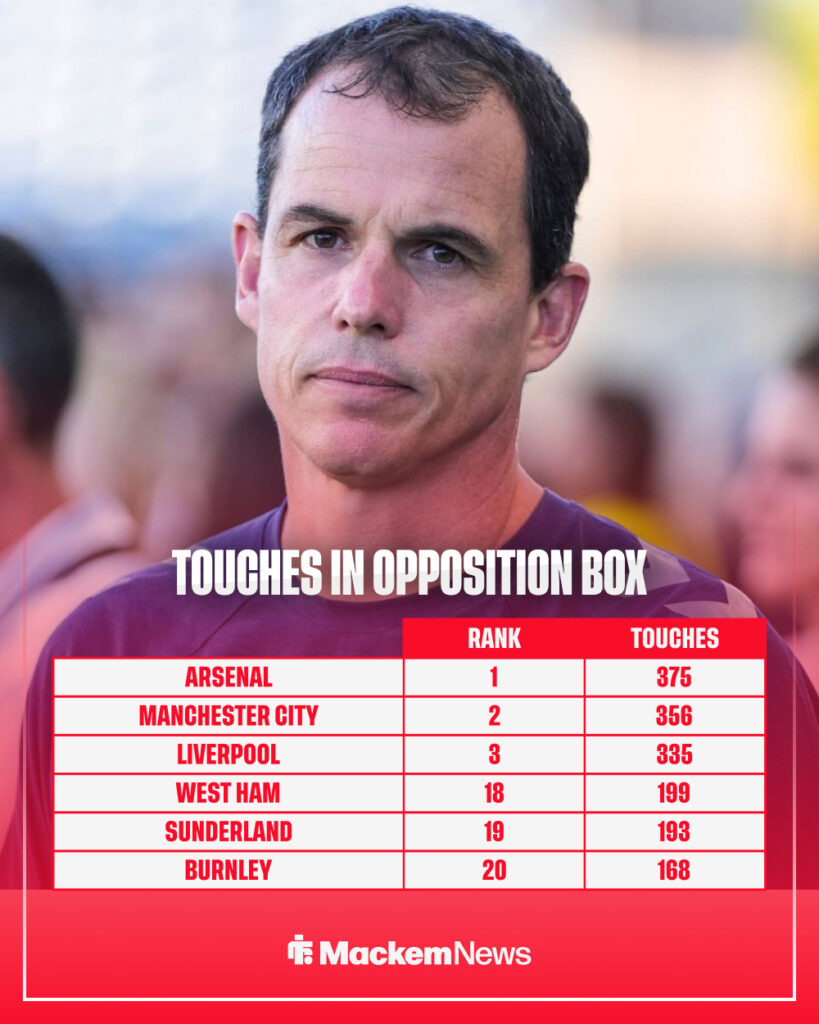 Sunderland's touches in opposition box