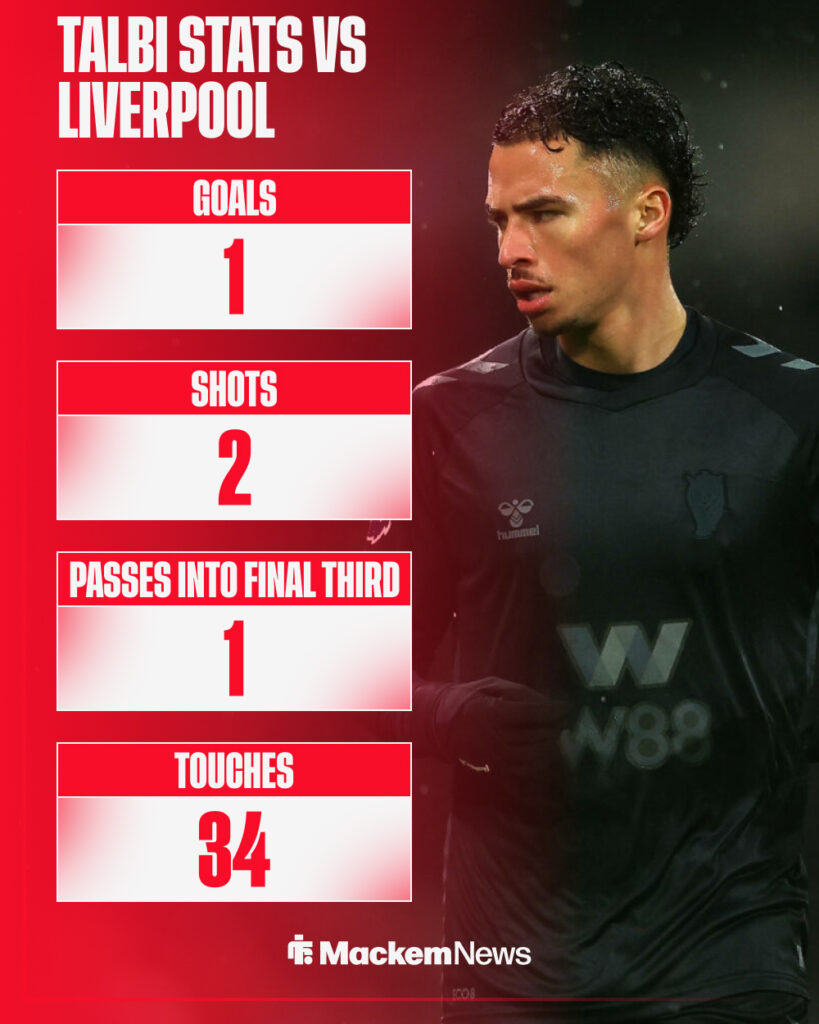 Chemsdine Talbi's stats for Sunderland vs Liverpool.
