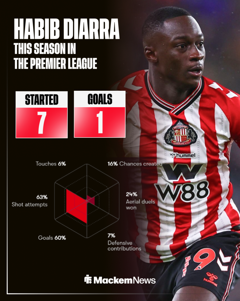 Sunderland's Habib Diarra's 2025-26 Premier League stats