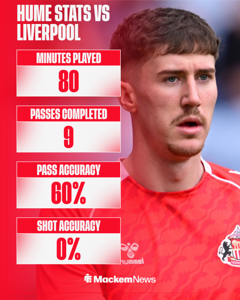 Trai Hume stats vs Liverpool