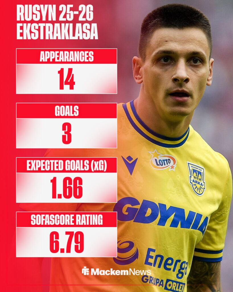 Nazariy Rusyn's 2025-26 Ekstraklasa stats for Arka Gdynia
