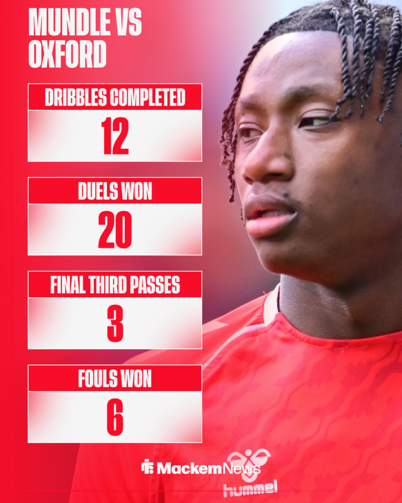 Romaine Mundle stats vs Oxford