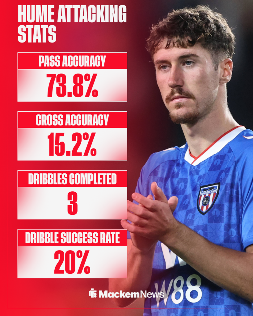 Trai Hume attacking stats