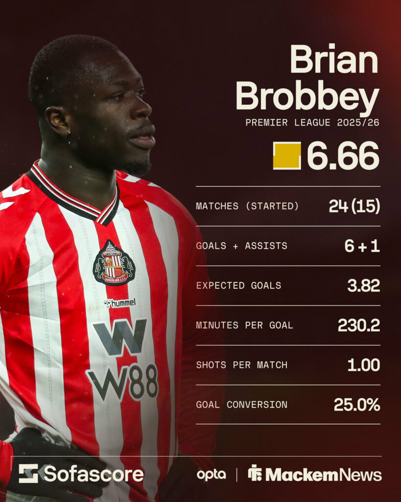Brian Brobbey stats