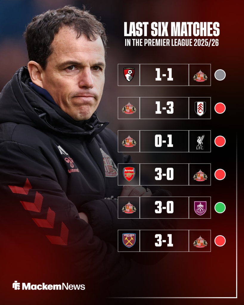 Sunderland last six PL results