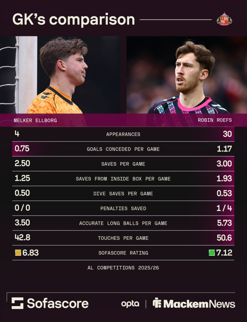 Melker Ellborg compared to Robin Roefs