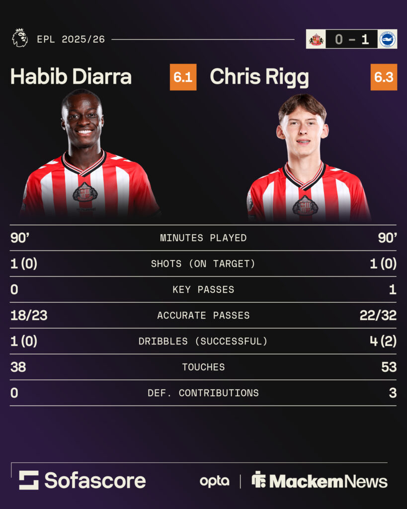 Habib Diarra and Chris Rigg stats vs Brighton