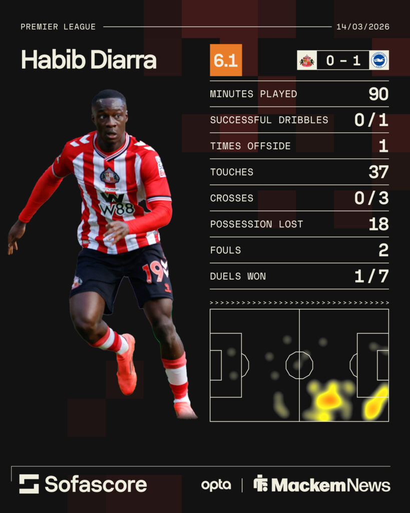 Habib Diarra's statistics during Sunderland's loss to Brighton
