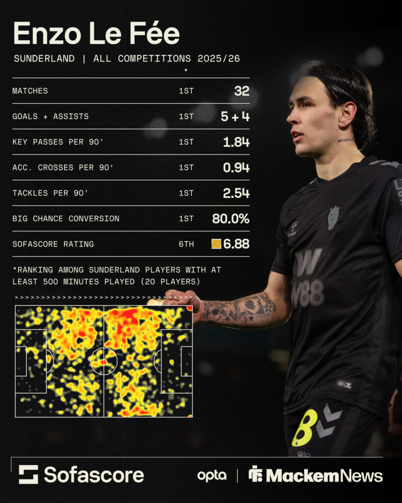 Enzo Le Fee stats