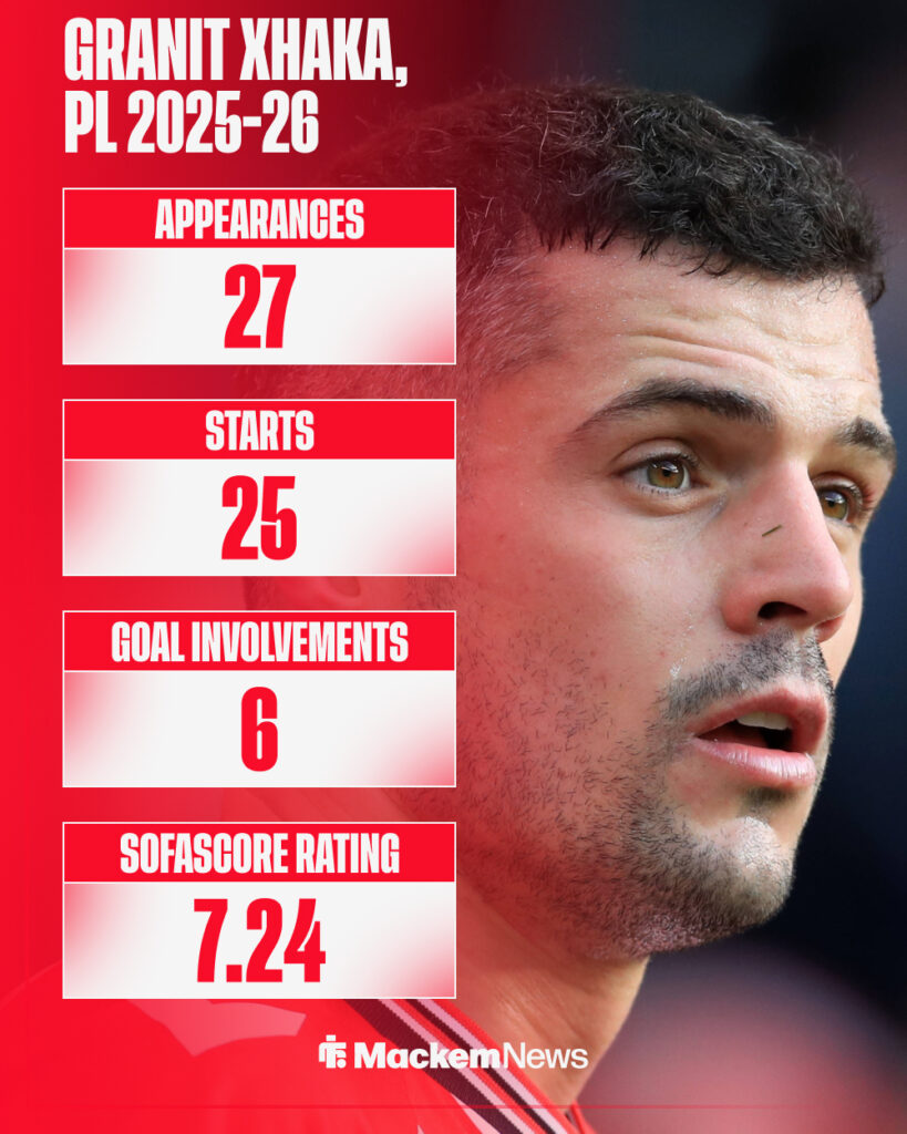 Granit Xhaka's Sunderland record this season